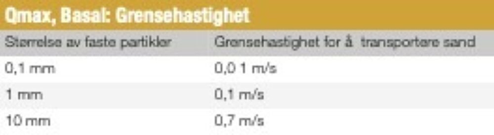 Qmax Grensehastighet