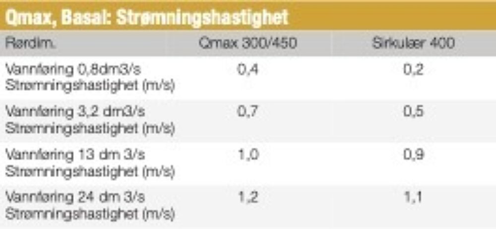 Qmax strømningshastighet